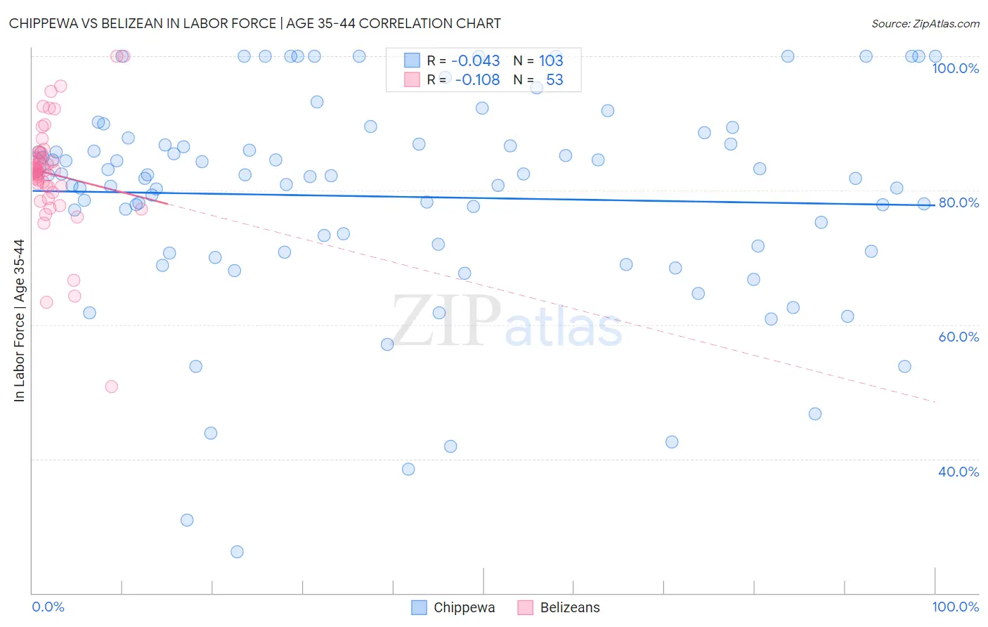 Chippewa vs Belizean In Labor Force | Age 35-44