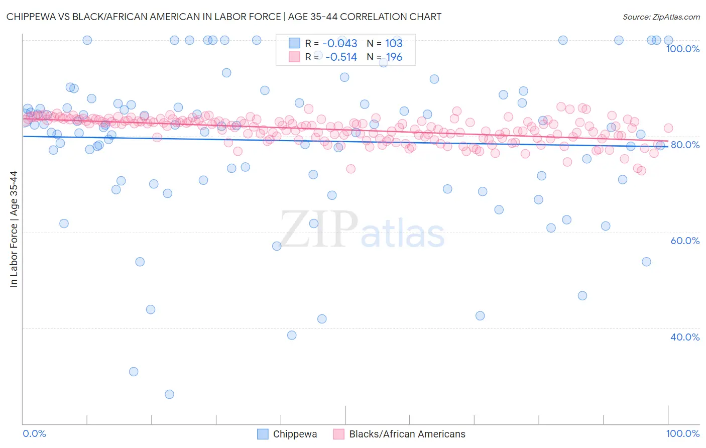 Chippewa vs Black/African American In Labor Force | Age 35-44