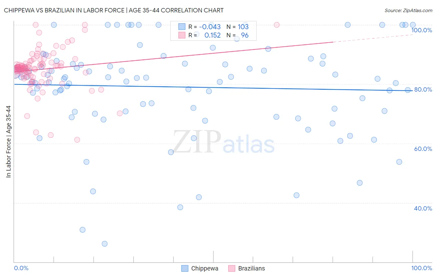 Chippewa vs Brazilian In Labor Force | Age 35-44
