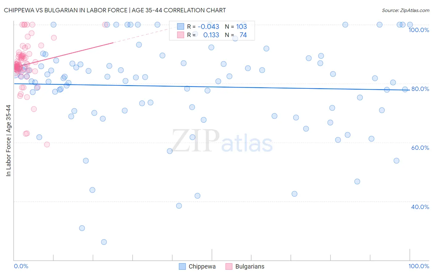 Chippewa vs Bulgarian In Labor Force | Age 35-44