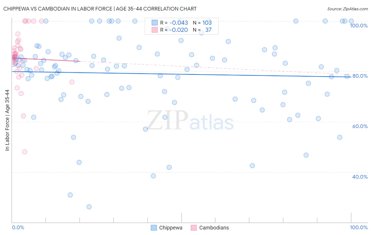 Chippewa vs Cambodian In Labor Force | Age 35-44