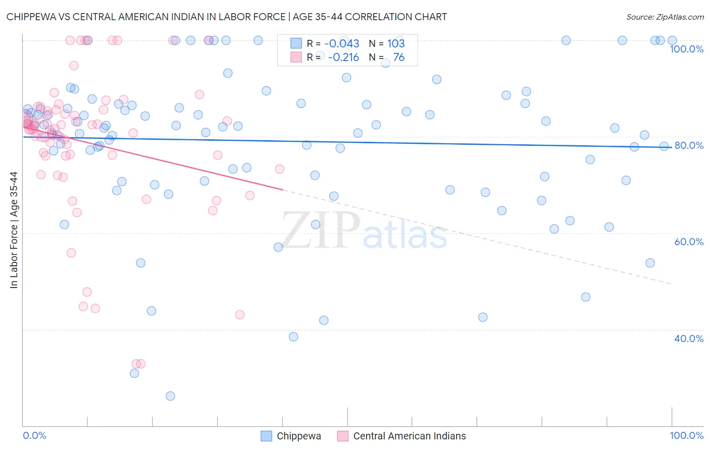 Chippewa vs Central American Indian In Labor Force | Age 35-44