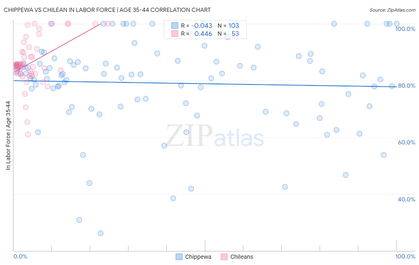 Chippewa vs Chilean In Labor Force | Age 35-44