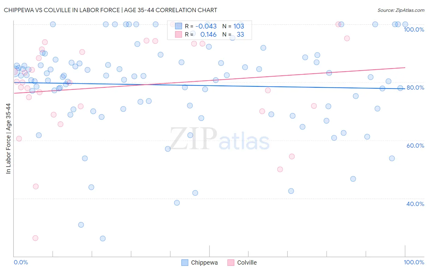 Chippewa vs Colville In Labor Force | Age 35-44