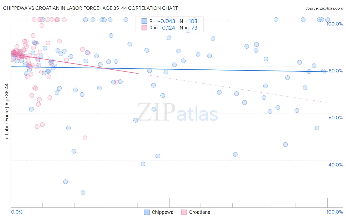 Chippewa vs Croatian In Labor Force | Age 35-44