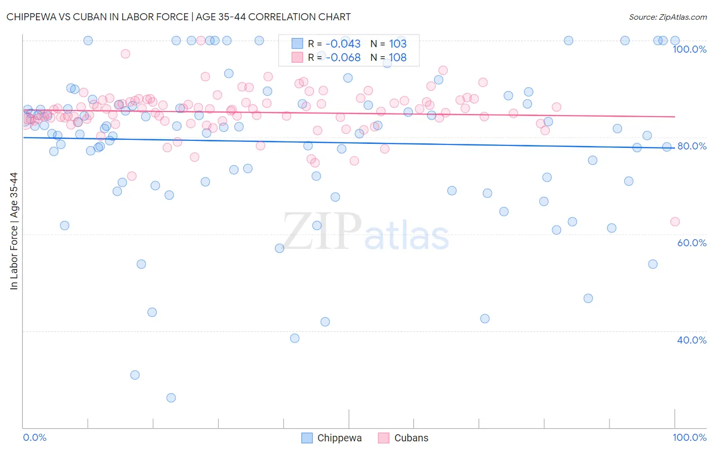 Chippewa vs Cuban In Labor Force | Age 35-44