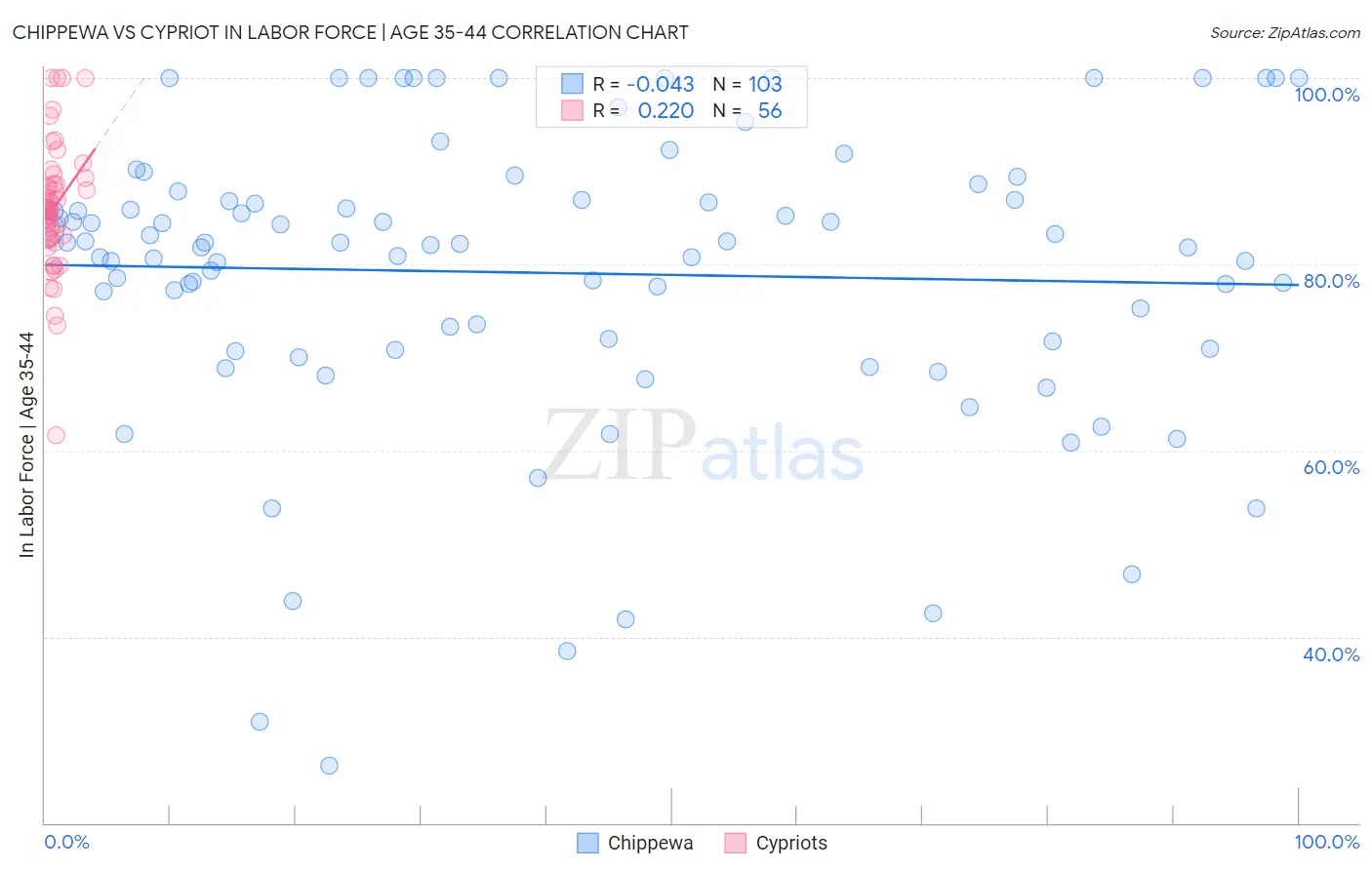 Chippewa vs Cypriot In Labor Force | Age 35-44