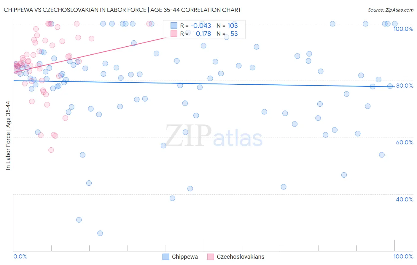 Chippewa vs Czechoslovakian In Labor Force | Age 35-44