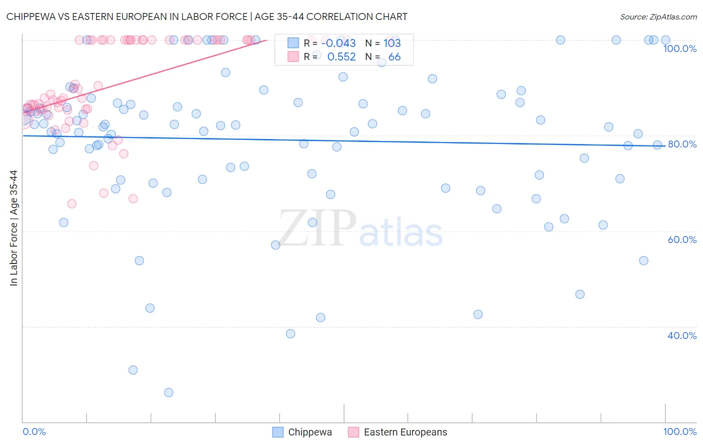 Chippewa vs Eastern European In Labor Force | Age 35-44