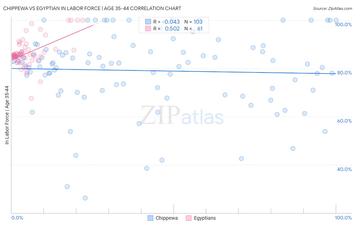 Chippewa vs Egyptian In Labor Force | Age 35-44