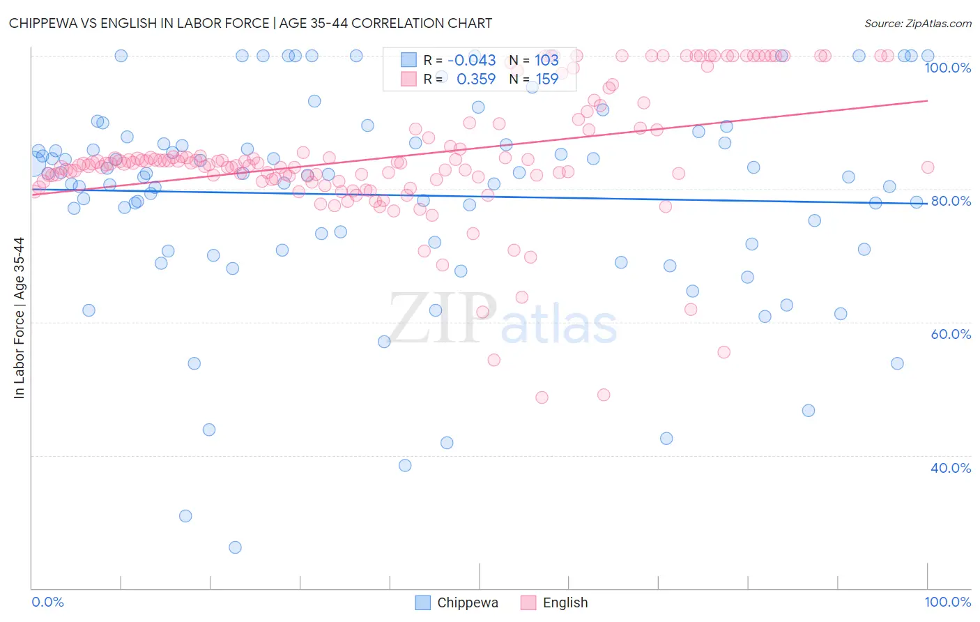 Chippewa vs English In Labor Force | Age 35-44