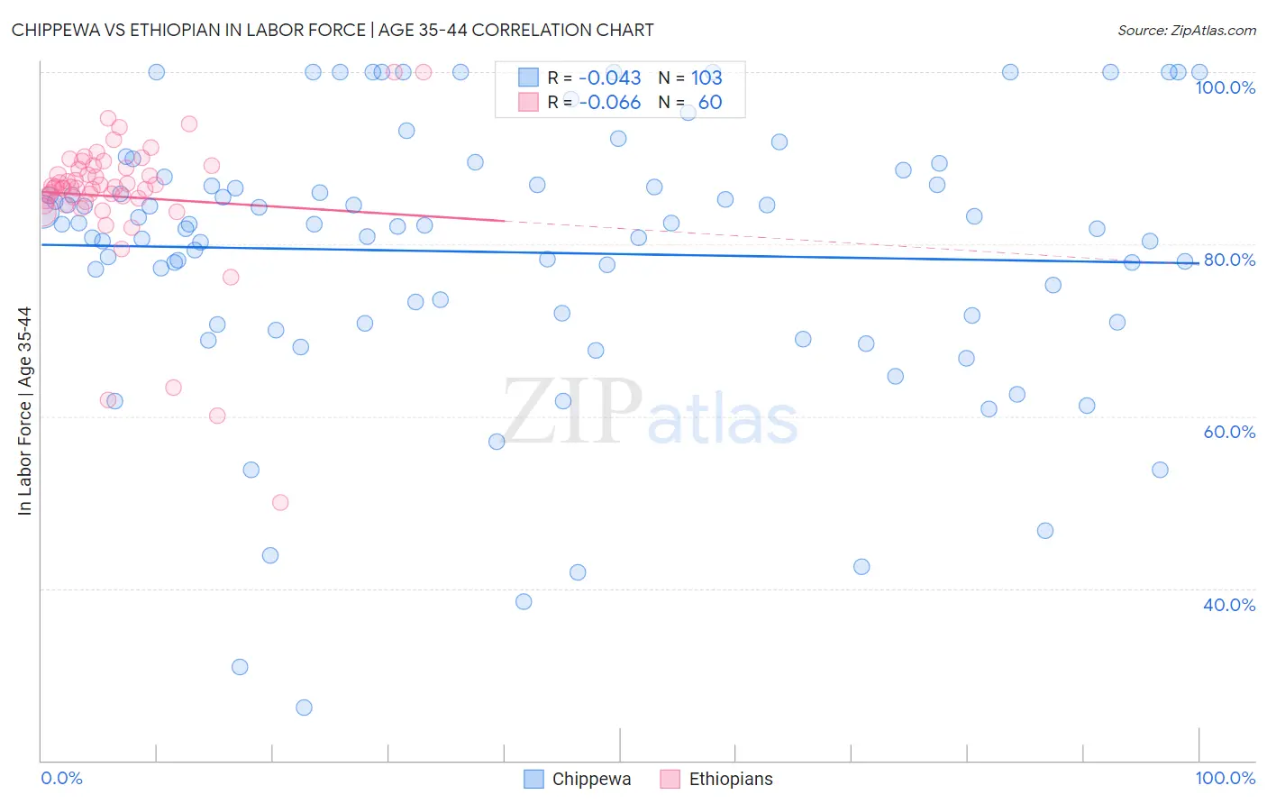 Chippewa vs Ethiopian In Labor Force | Age 35-44