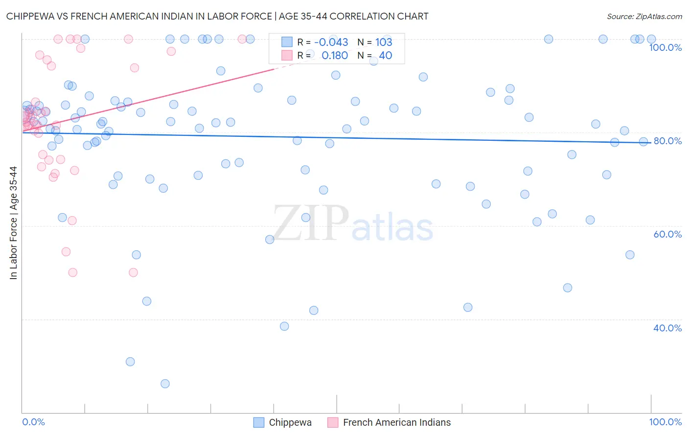 Chippewa vs French American Indian In Labor Force | Age 35-44