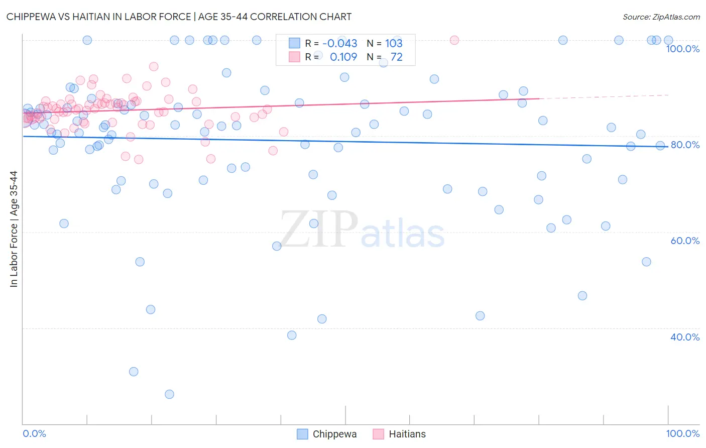 Chippewa vs Haitian In Labor Force | Age 35-44