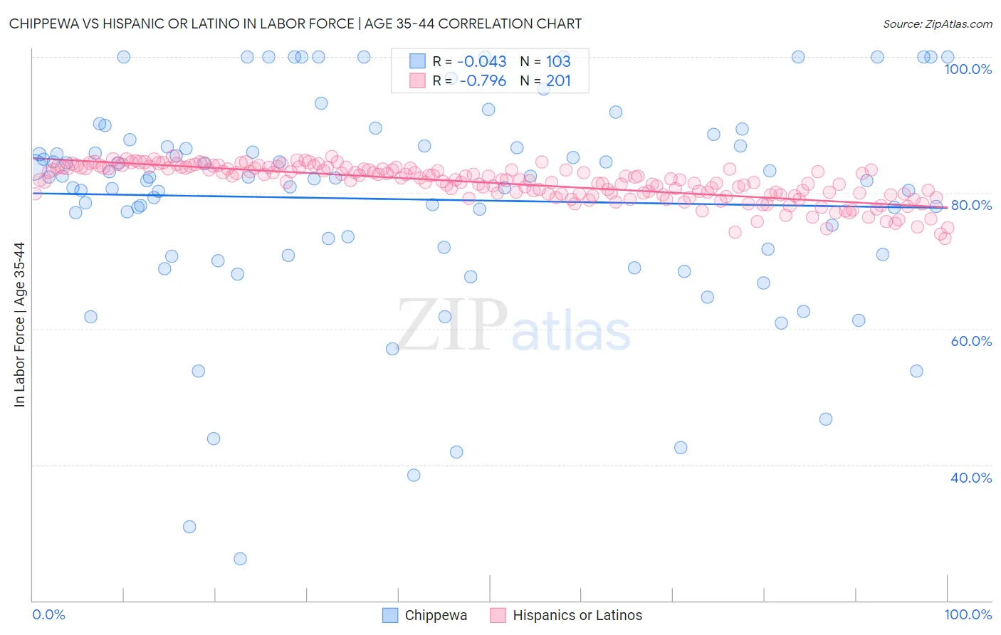 Chippewa vs Hispanic or Latino In Labor Force | Age 35-44