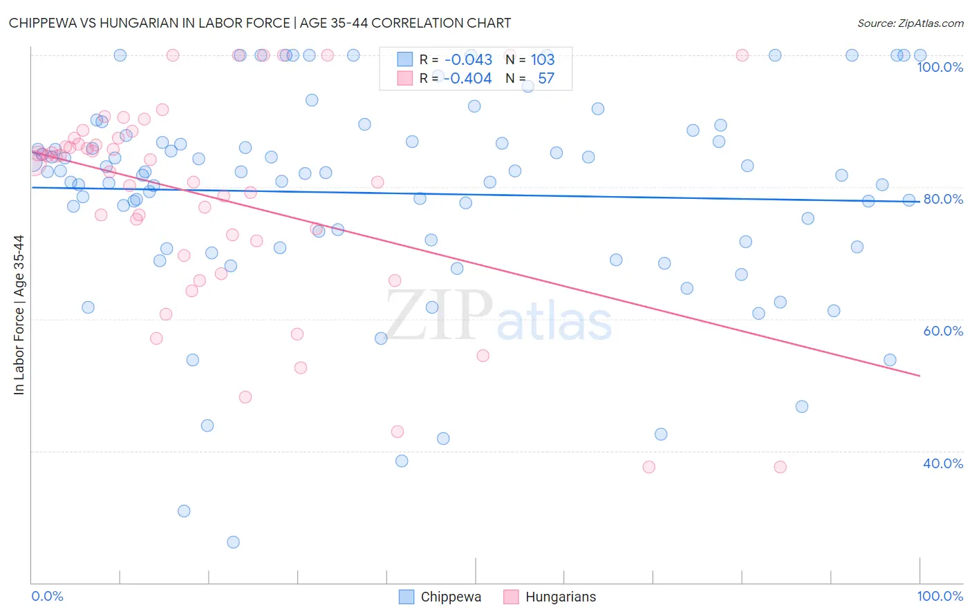 Chippewa vs Hungarian In Labor Force | Age 35-44