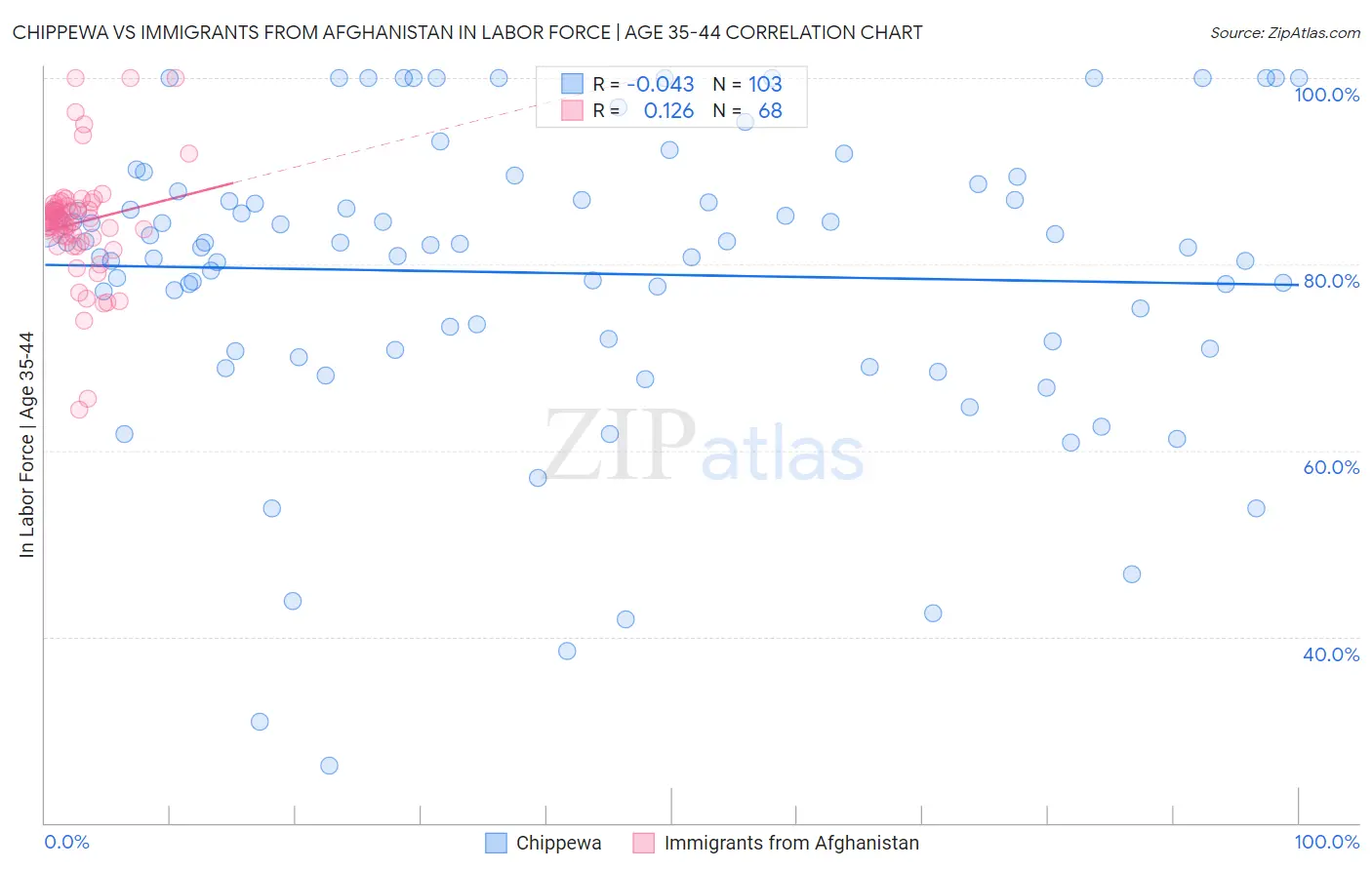 Chippewa vs Immigrants from Afghanistan In Labor Force | Age 35-44