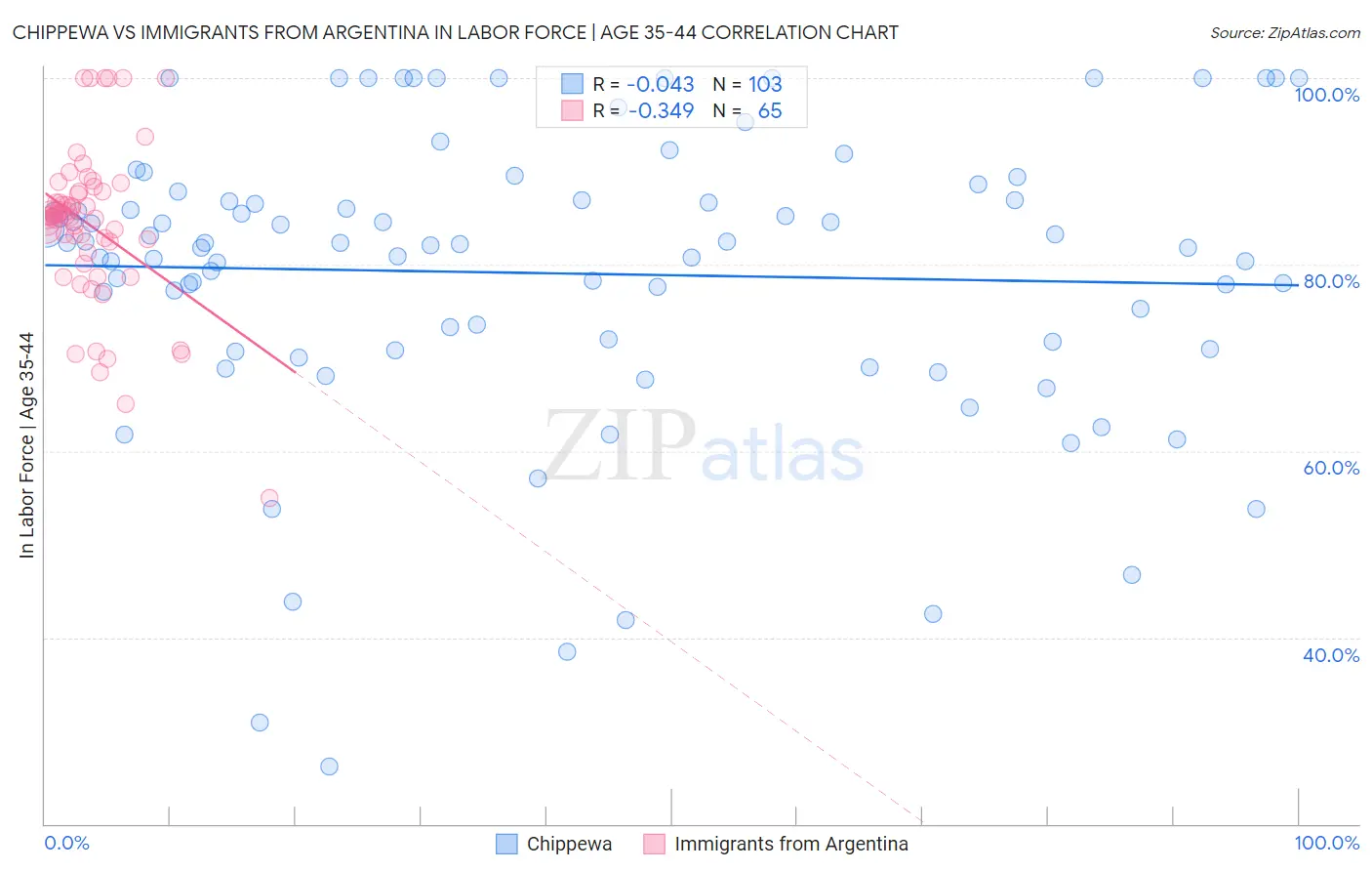 Chippewa vs Immigrants from Argentina In Labor Force | Age 35-44