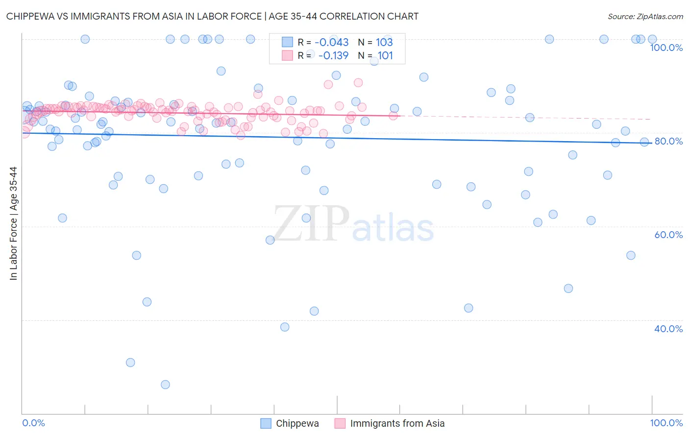 Chippewa vs Immigrants from Asia In Labor Force | Age 35-44