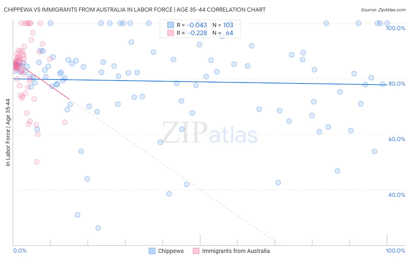 Chippewa vs Immigrants from Australia In Labor Force | Age 35-44