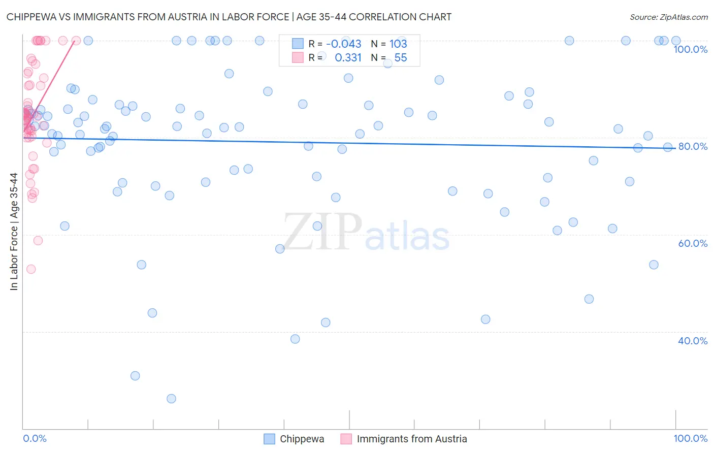 Chippewa vs Immigrants from Austria In Labor Force | Age 35-44