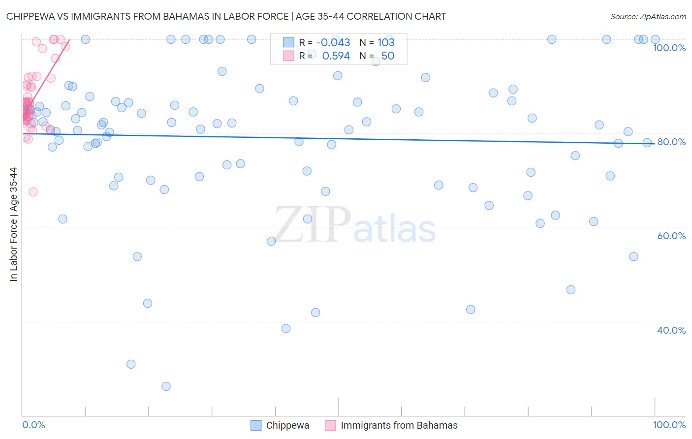 Chippewa vs Immigrants from Bahamas In Labor Force | Age 35-44