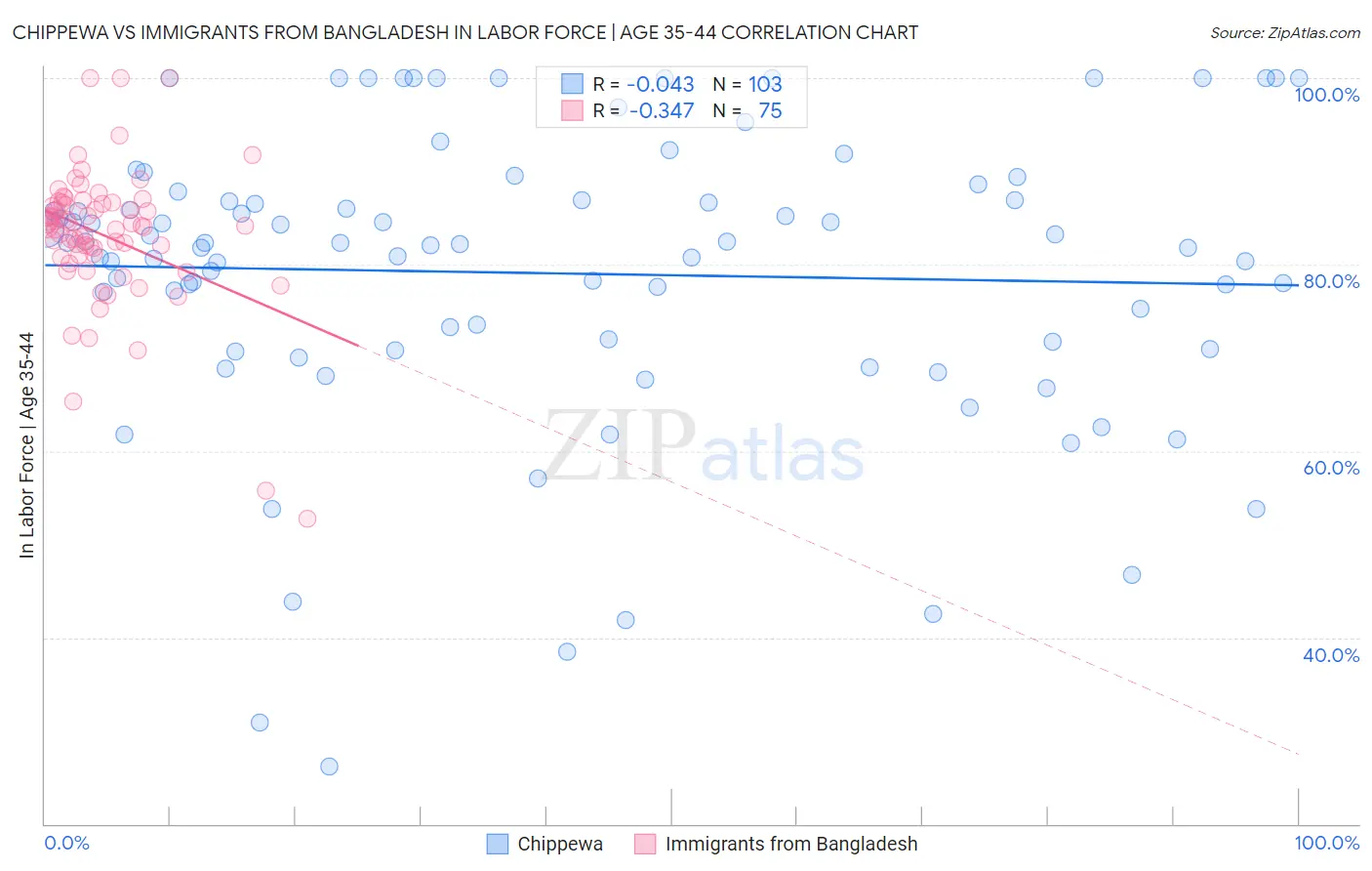 Chippewa vs Immigrants from Bangladesh In Labor Force | Age 35-44