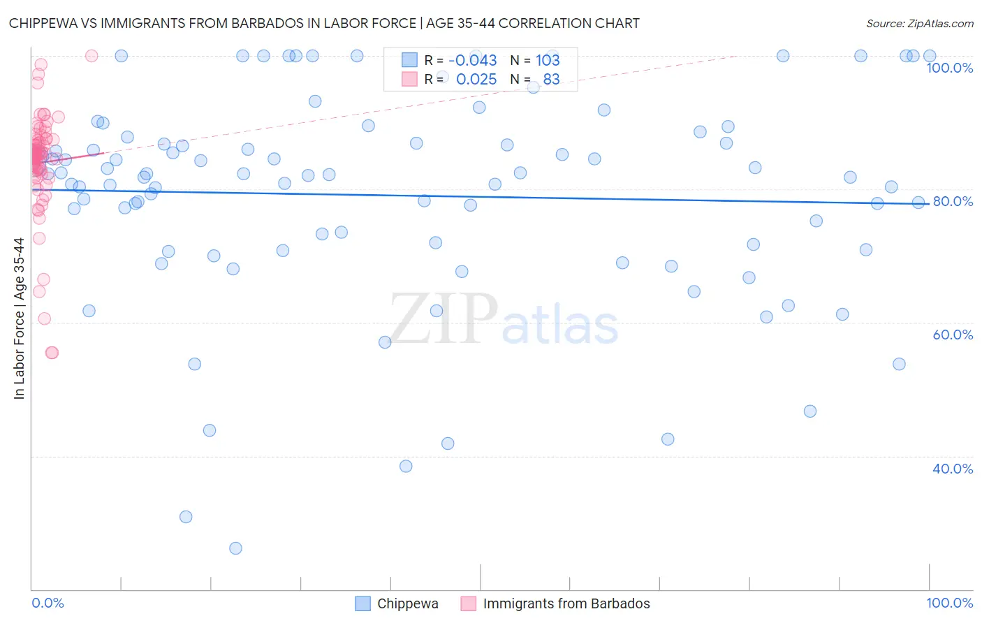 Chippewa vs Immigrants from Barbados In Labor Force | Age 35-44