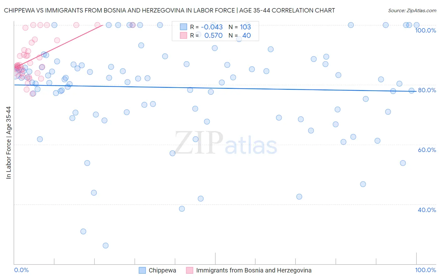 Chippewa vs Immigrants from Bosnia and Herzegovina In Labor Force | Age 35-44