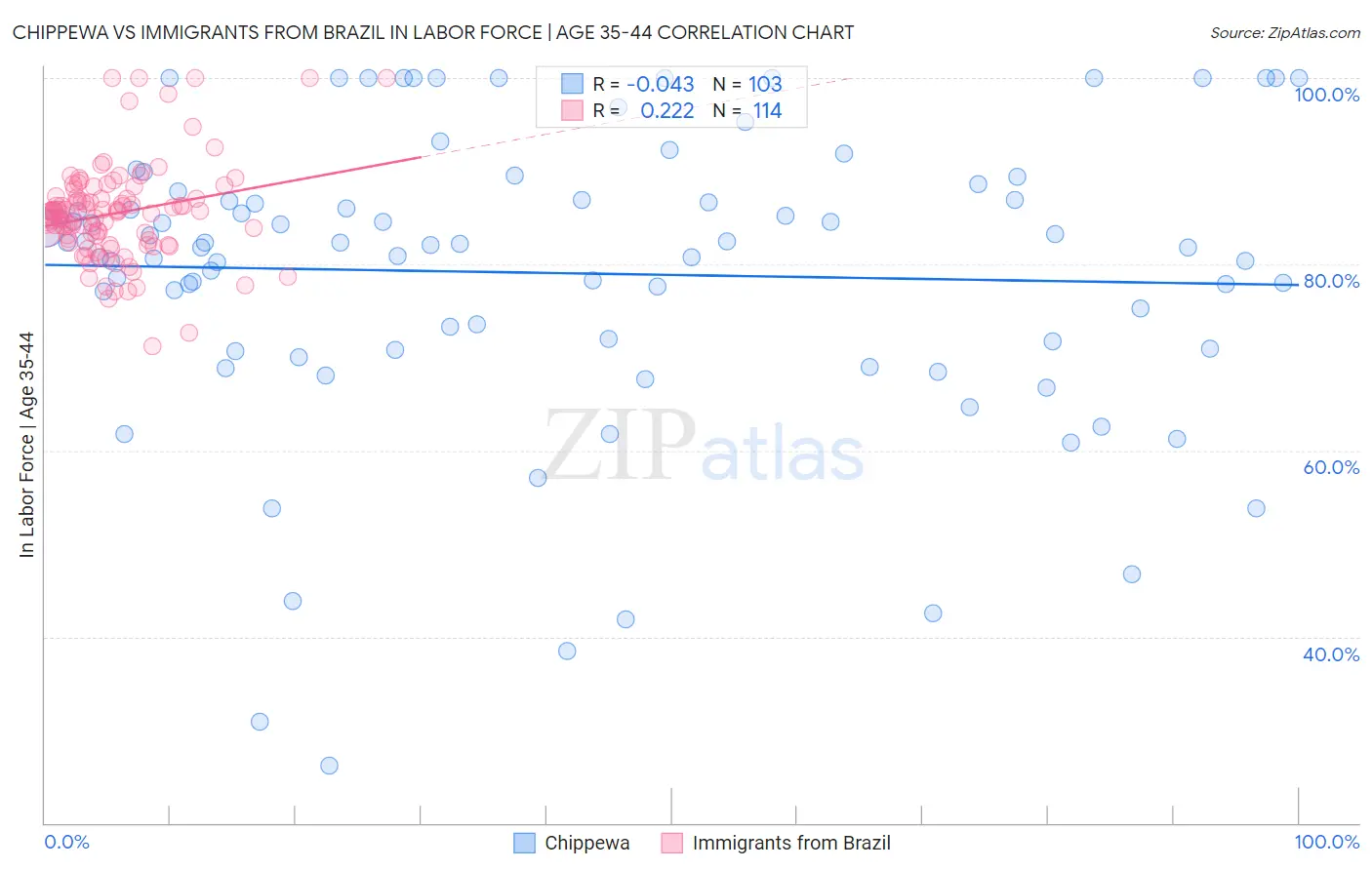 Chippewa vs Immigrants from Brazil In Labor Force | Age 35-44