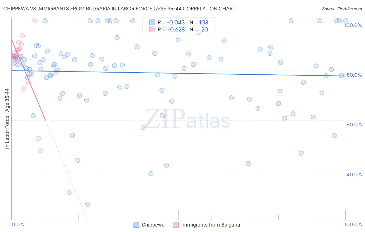 Chippewa vs Immigrants from Bulgaria In Labor Force | Age 35-44