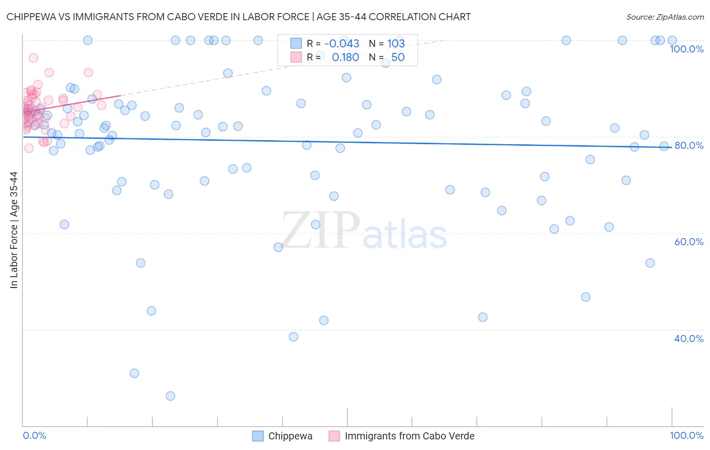 Chippewa vs Immigrants from Cabo Verde In Labor Force | Age 35-44