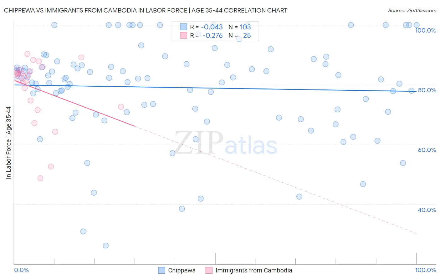 Chippewa vs Immigrants from Cambodia In Labor Force | Age 35-44