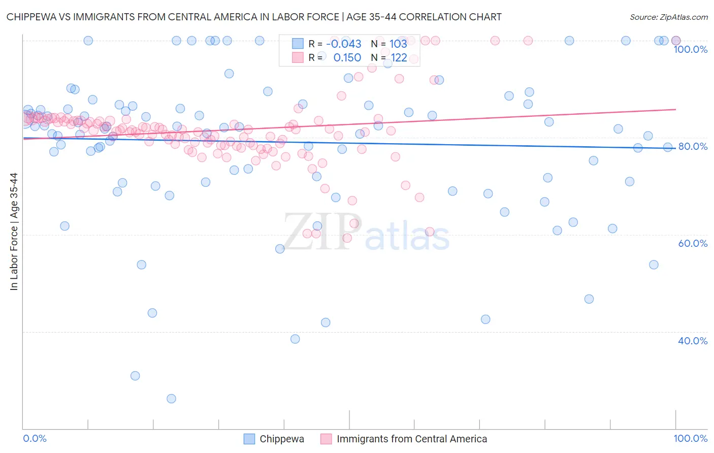 Chippewa vs Immigrants from Central America In Labor Force | Age 35-44