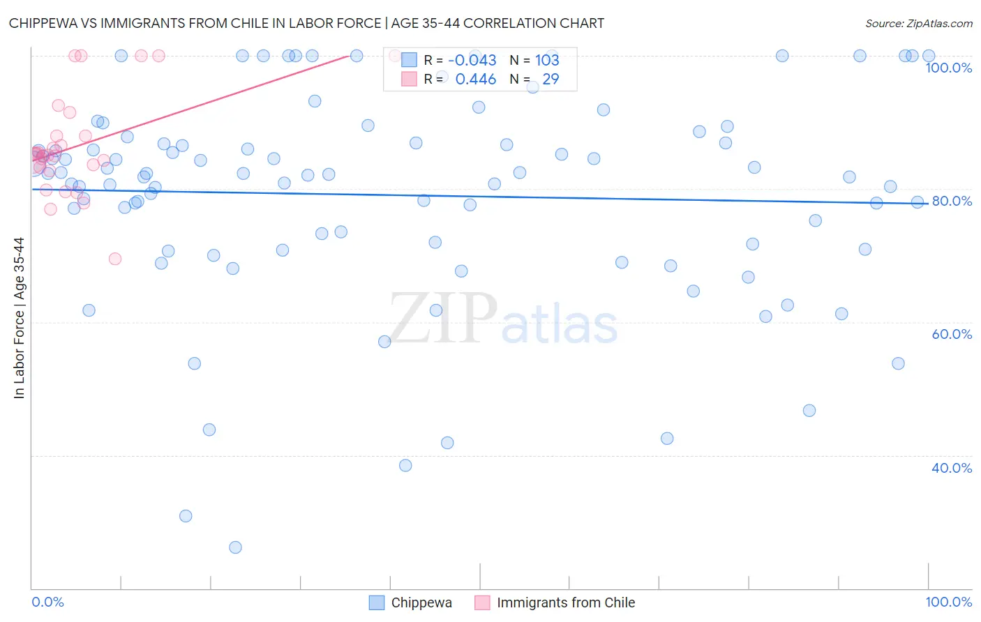 Chippewa vs Immigrants from Chile In Labor Force | Age 35-44