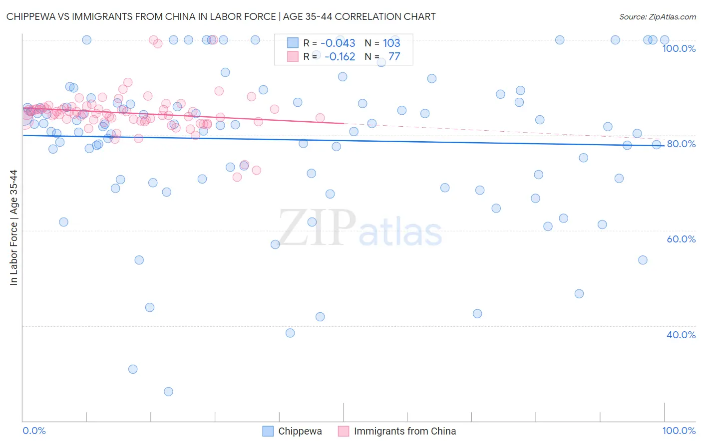 Chippewa vs Immigrants from China In Labor Force | Age 35-44