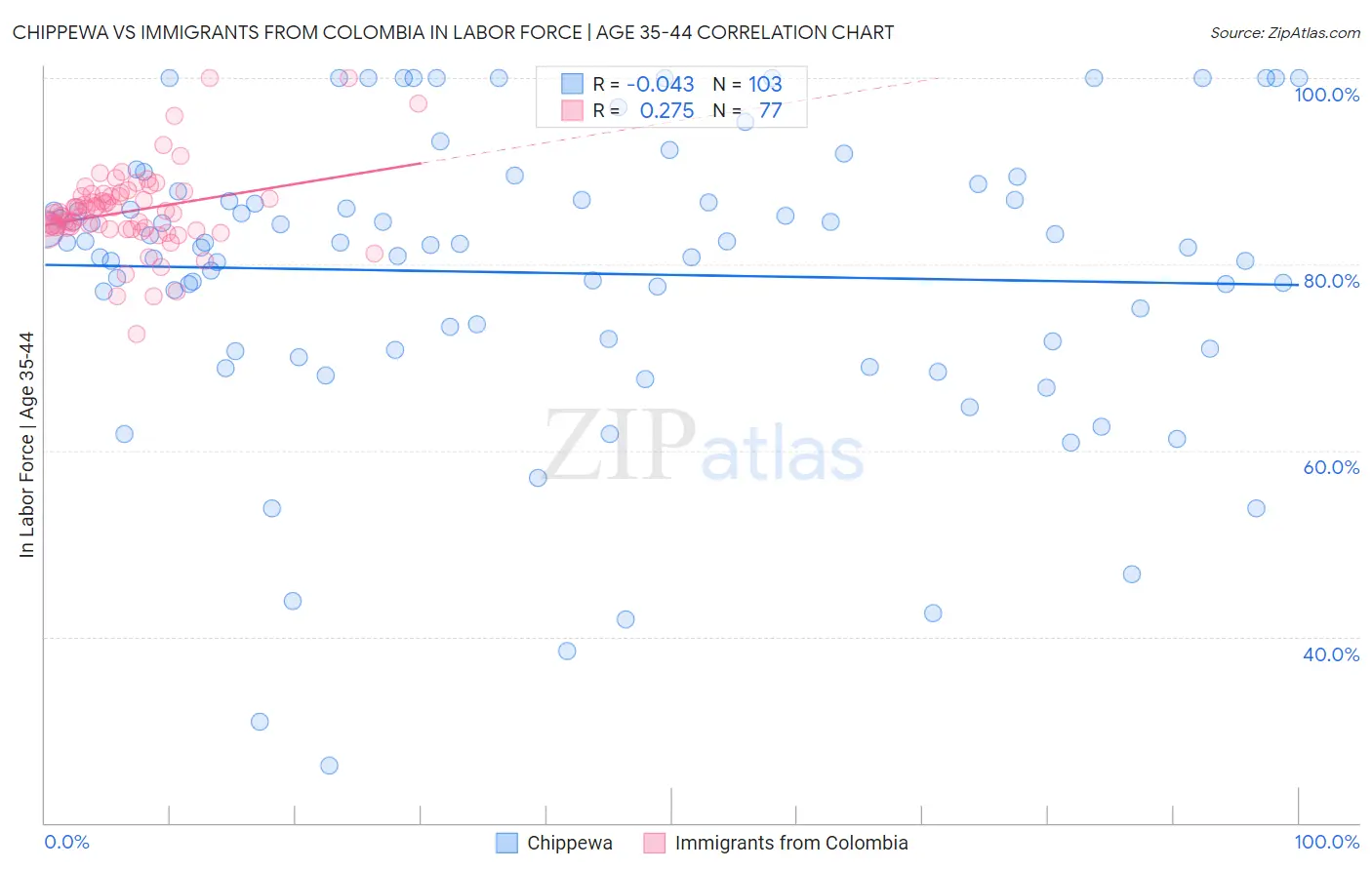 Chippewa vs Immigrants from Colombia In Labor Force | Age 35-44