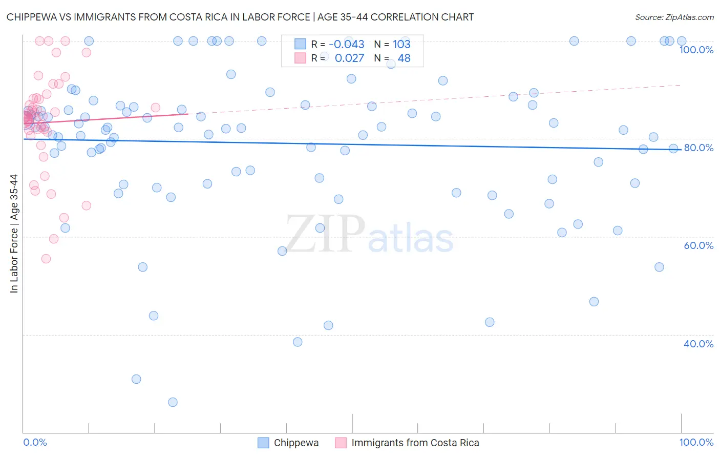 Chippewa vs Immigrants from Costa Rica In Labor Force | Age 35-44