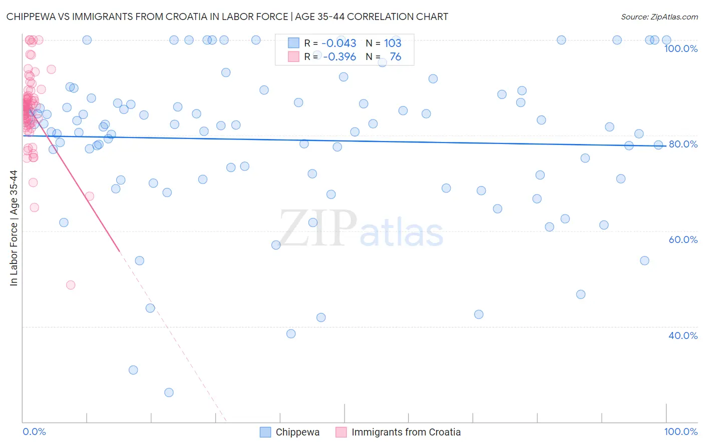 Chippewa vs Immigrants from Croatia In Labor Force | Age 35-44