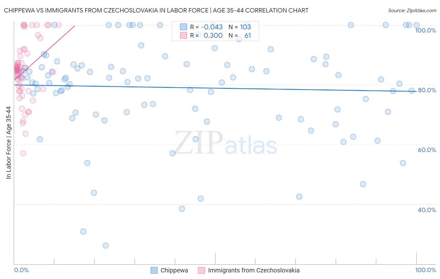 Chippewa vs Immigrants from Czechoslovakia In Labor Force | Age 35-44