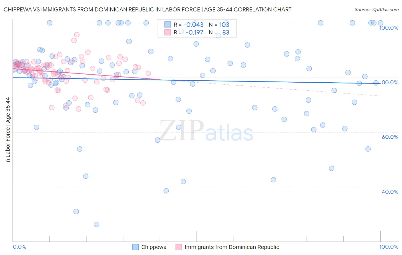 Chippewa vs Immigrants from Dominican Republic In Labor Force | Age 35-44