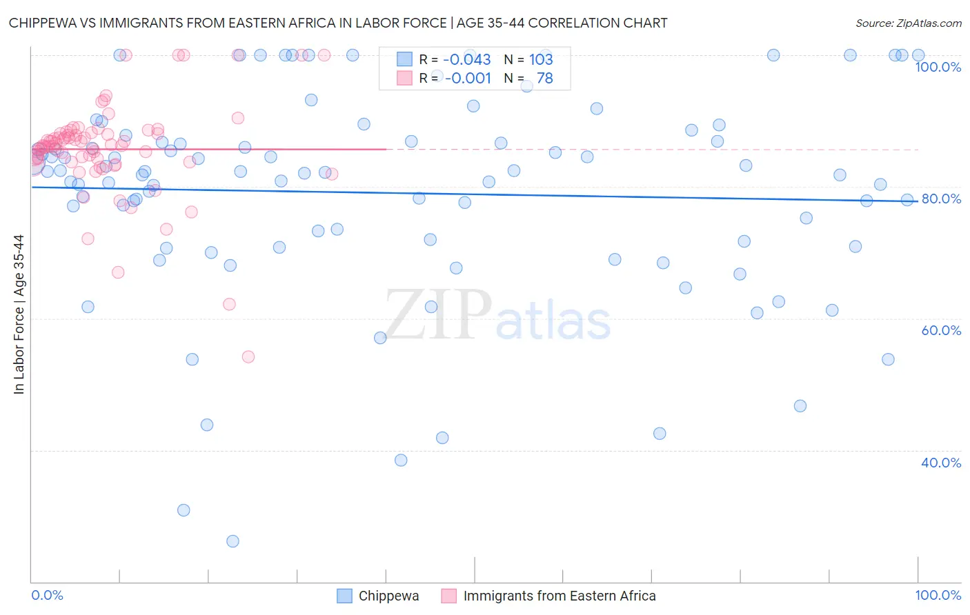 Chippewa vs Immigrants from Eastern Africa In Labor Force | Age 35-44