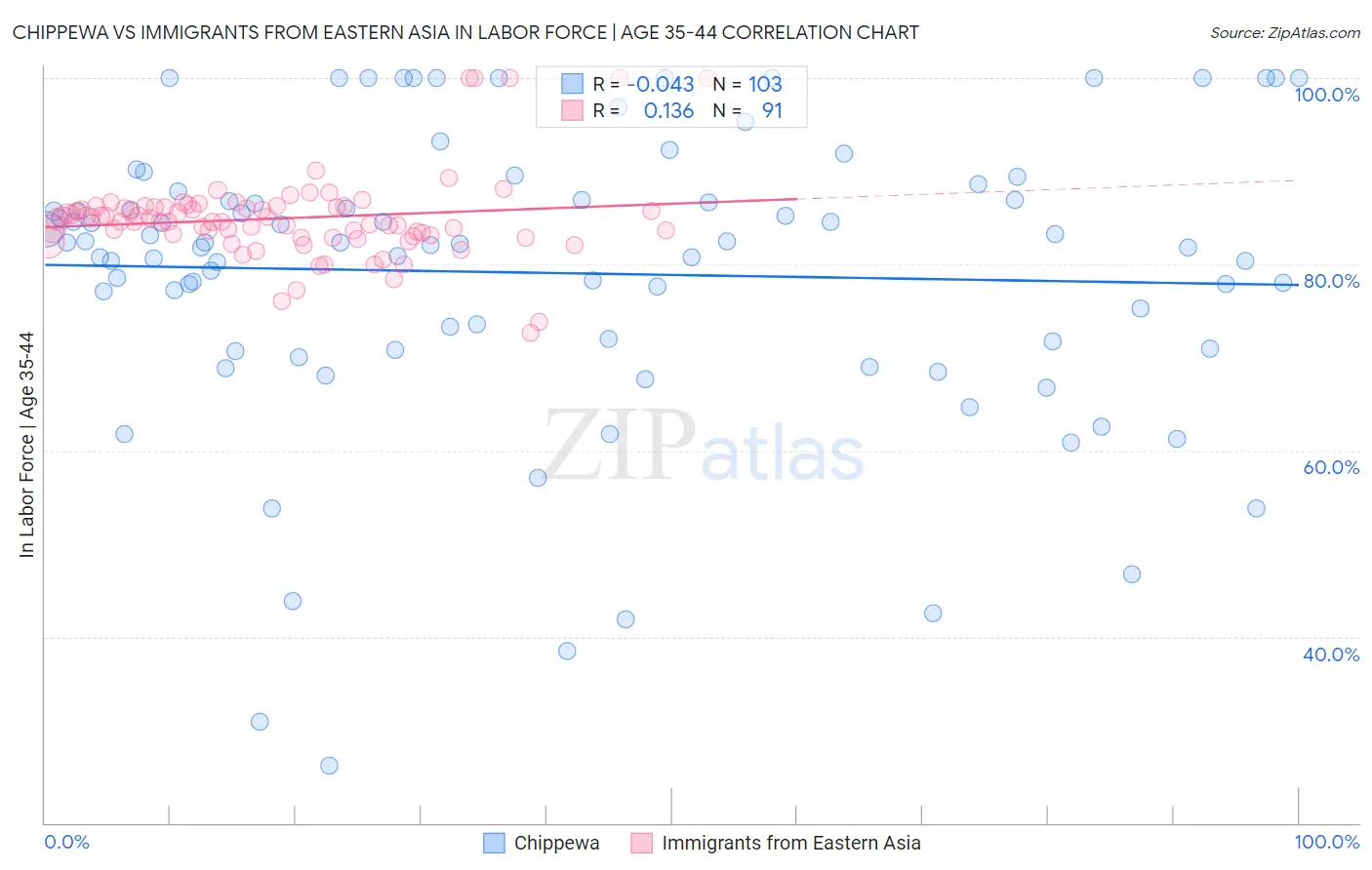 Chippewa vs Immigrants from Eastern Asia In Labor Force | Age 35-44