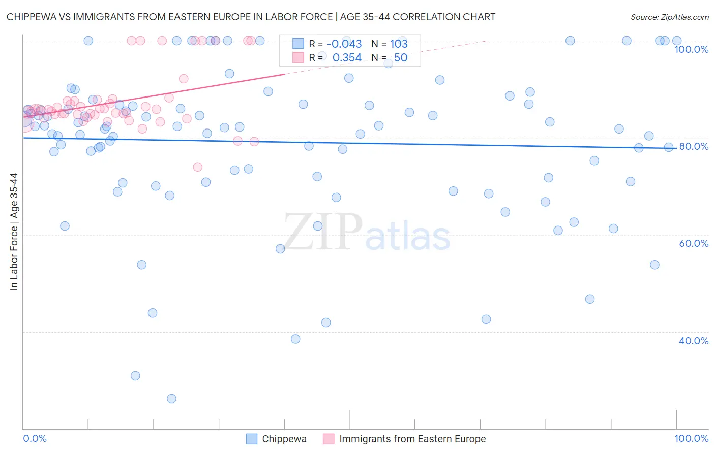 Chippewa vs Immigrants from Eastern Europe In Labor Force | Age 35-44