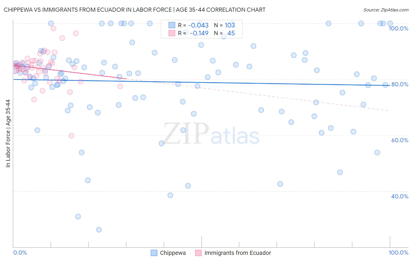 Chippewa vs Immigrants from Ecuador In Labor Force | Age 35-44