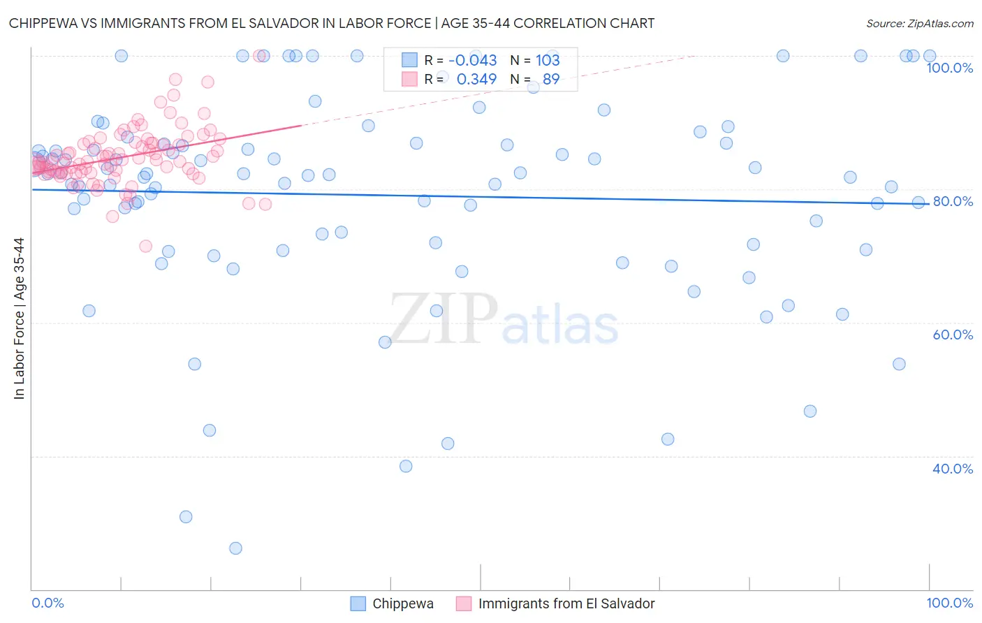 Chippewa vs Immigrants from El Salvador In Labor Force | Age 35-44