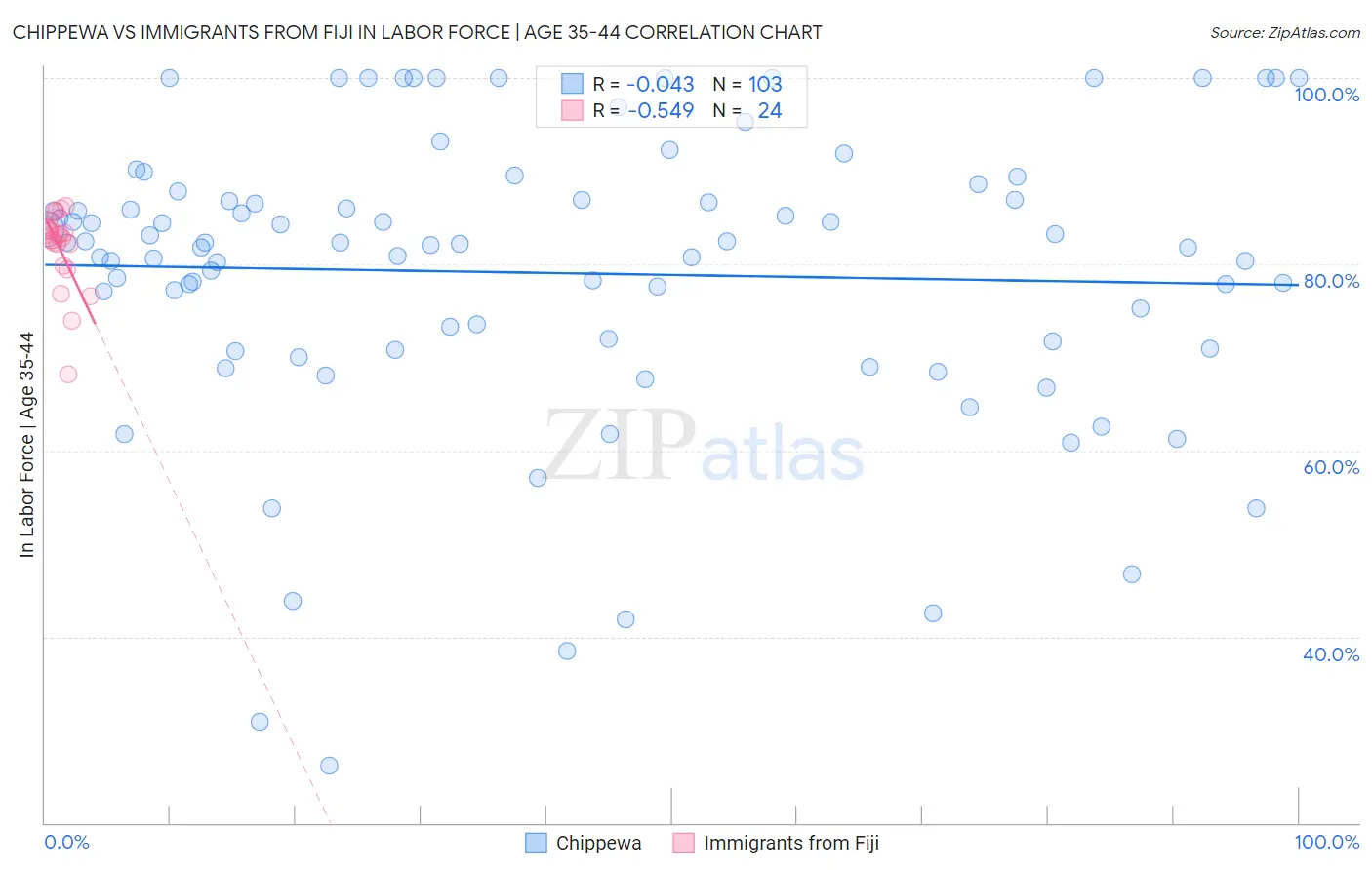 Chippewa vs Immigrants from Fiji In Labor Force | Age 35-44