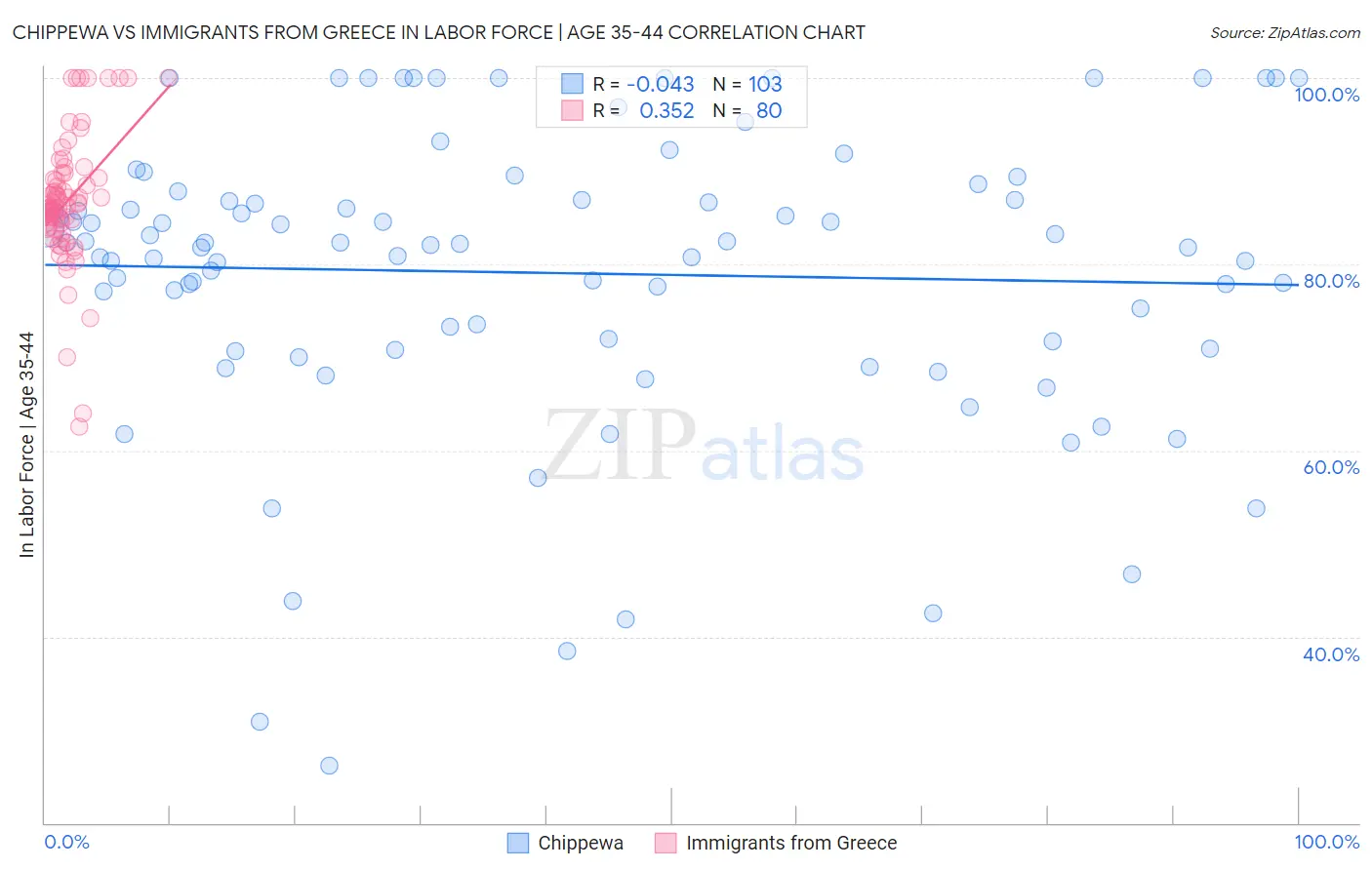 Chippewa vs Immigrants from Greece In Labor Force | Age 35-44