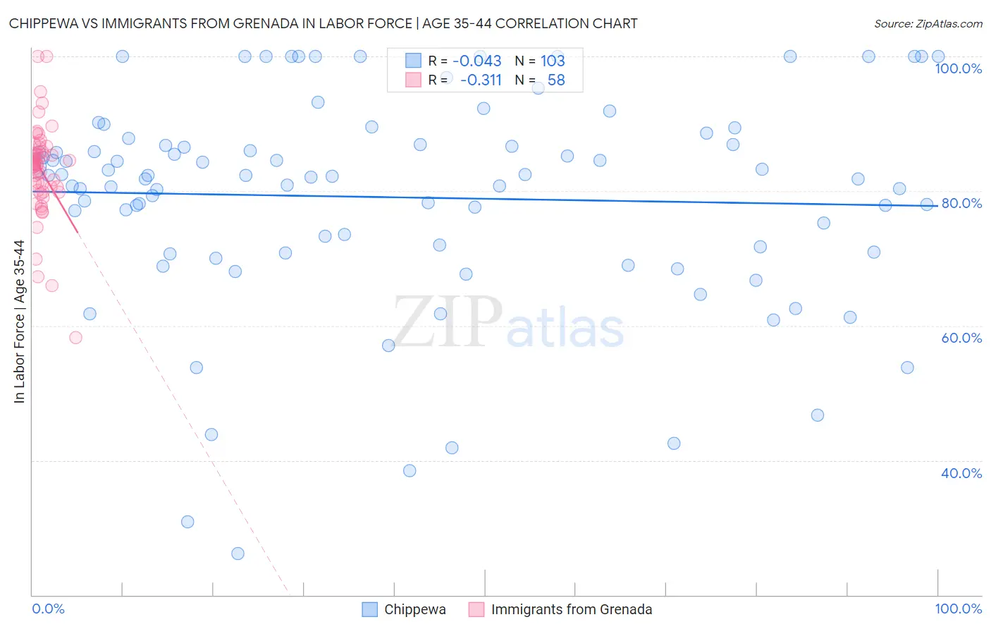 Chippewa vs Immigrants from Grenada In Labor Force | Age 35-44