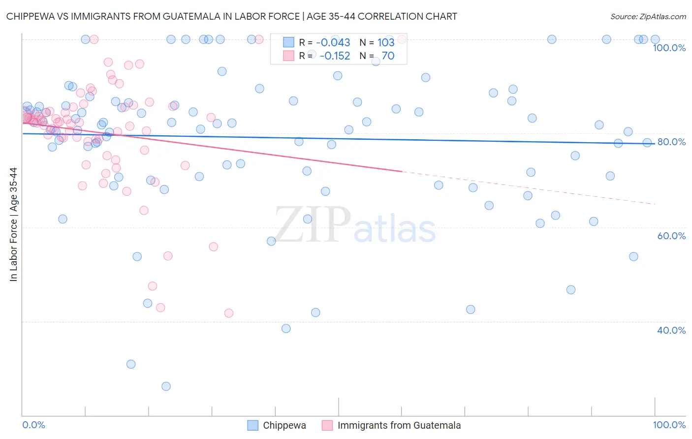 Chippewa vs Immigrants from Guatemala In Labor Force | Age 35-44